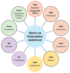 Sjednica Vijeća za finacijsku stabilnost