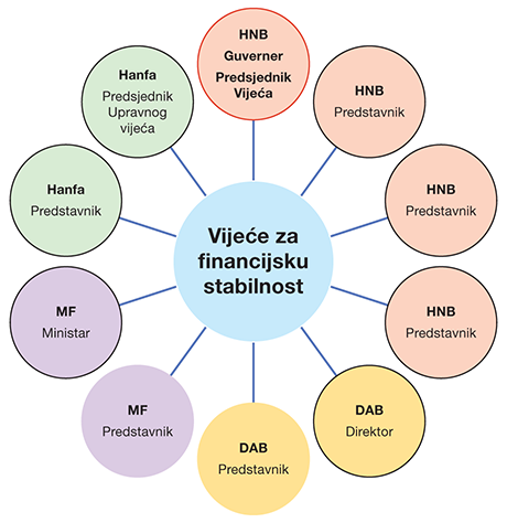 Sjednica Vijeća za finacijsku stabilnost